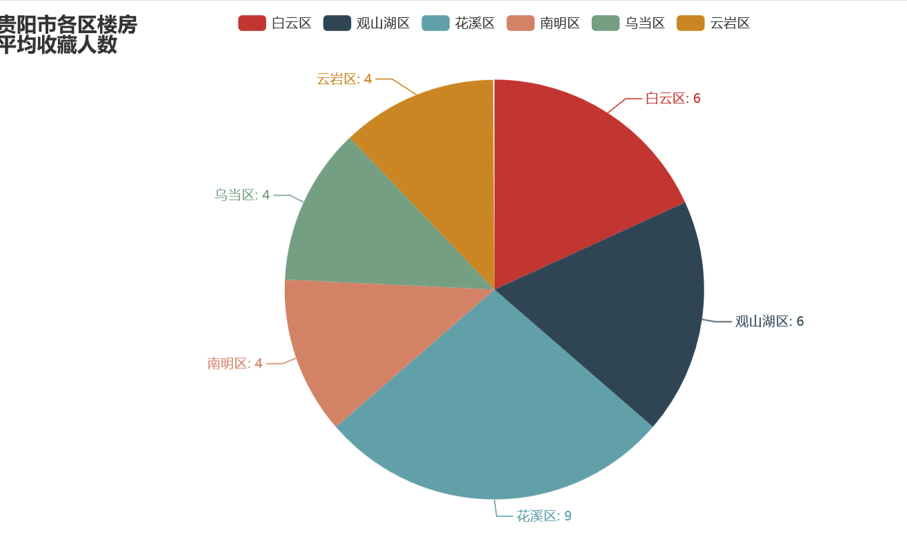 【项目实战】数据挖掘 ＋ 数据清洗 + 数据可视化爬虫qq46098574的博客-