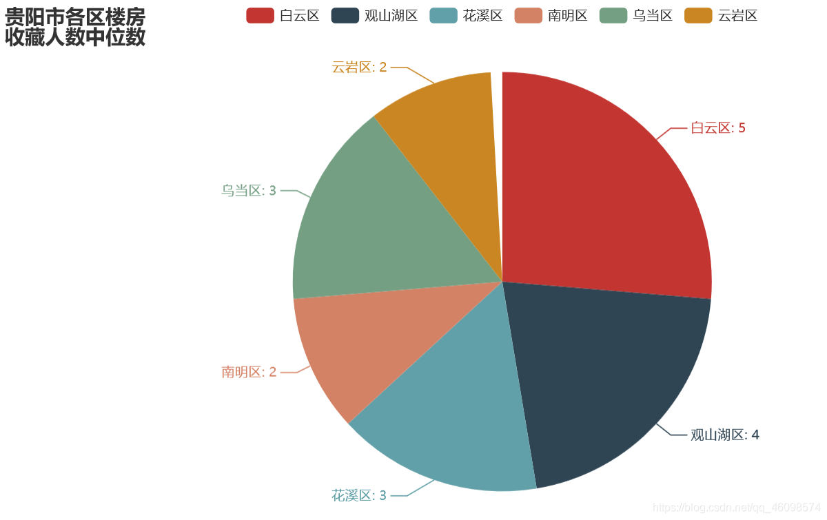 【项目实战】数据挖掘 + 数据清洗 + 数据可视化爬虫qq46098574的博客-
