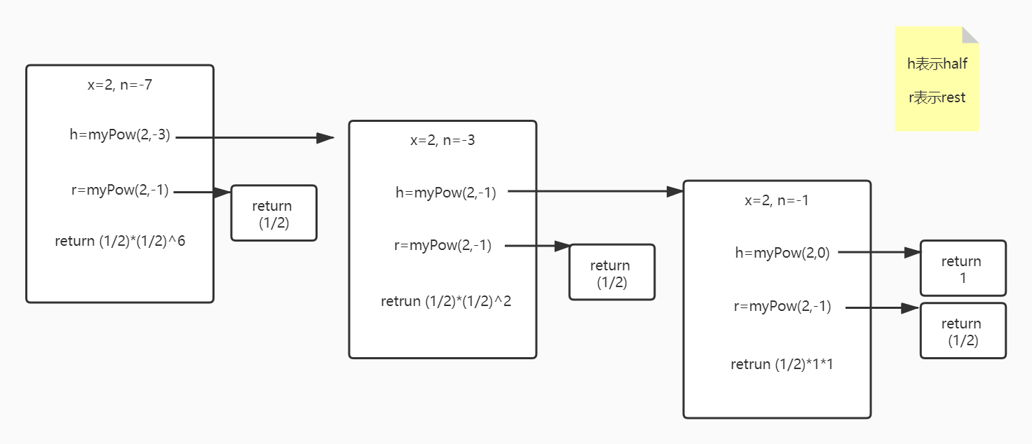 50. Pow(x, n) (C++)_pow(x, n) implement pow(x, n), which calculates-CSDN博客