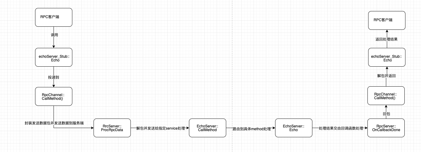 基于Protobuf的简单RPC框架实现原理c/c++langzi989的专栏-