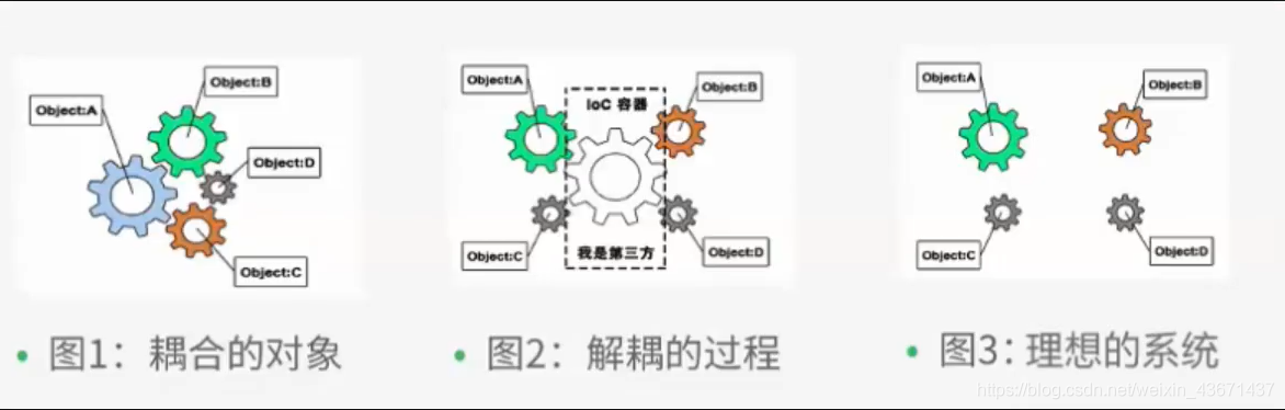 [外链图片转存失败,源站可能有防盗链机制,建议将图片保存下来直接上传(img-AM7UY5Qd-1589171177457)(Spring学习笔记.assets\image-20200406170456525.png)]