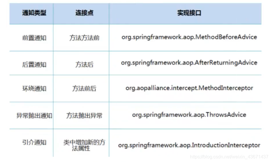 [外链图片转存失败,源站可能有防盗链机制,建议将图片保存下来直接上传(img-scGGCse3-1589171177470)(Spring学习笔记.assets\image-20200408194100724.png)]