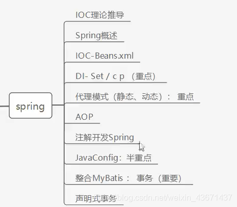 [外链图片转存失败,源站可能有防盗链机制,建议将图片保存下来直接上传(img-1uaz0oN3-1589171177472)(Spring学习笔记.assets/spring重点.png)]
