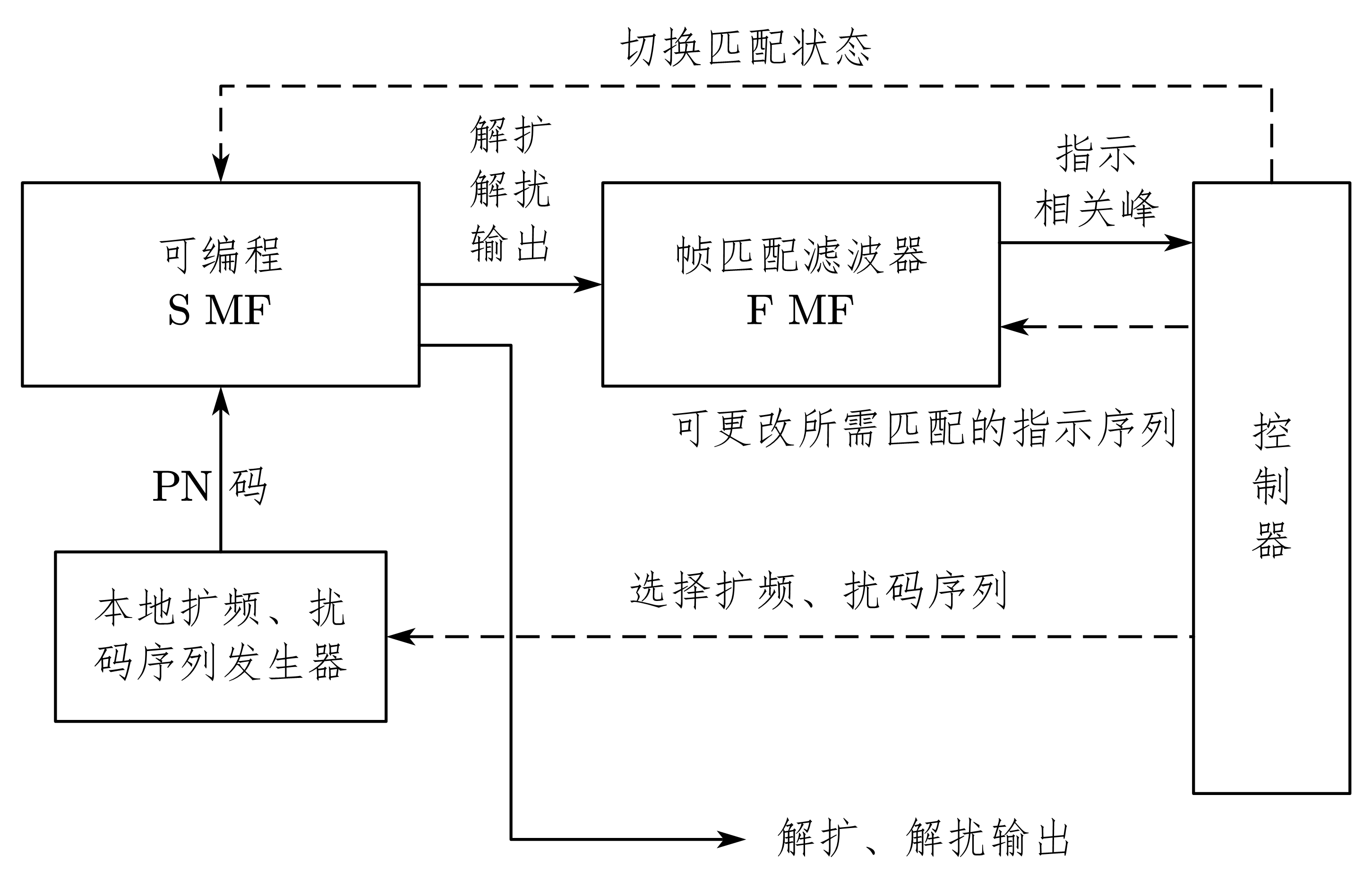 5-7-可编程匹配滤波器原理框图