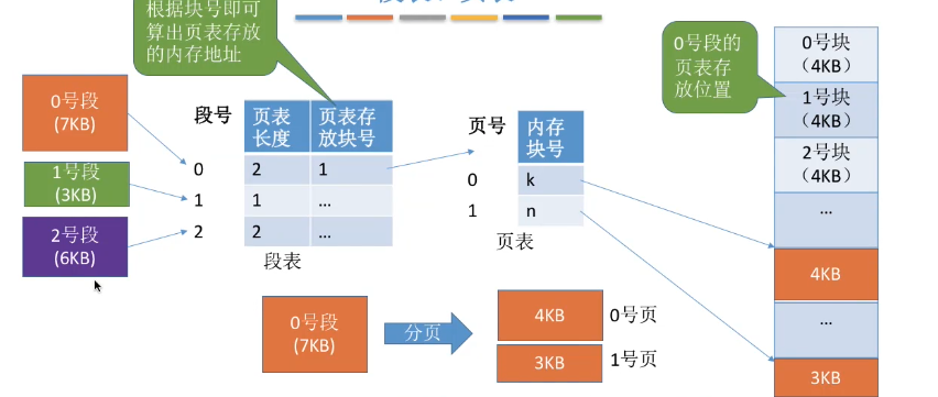 操作系统【五】分段内存管理+段页式内存管理