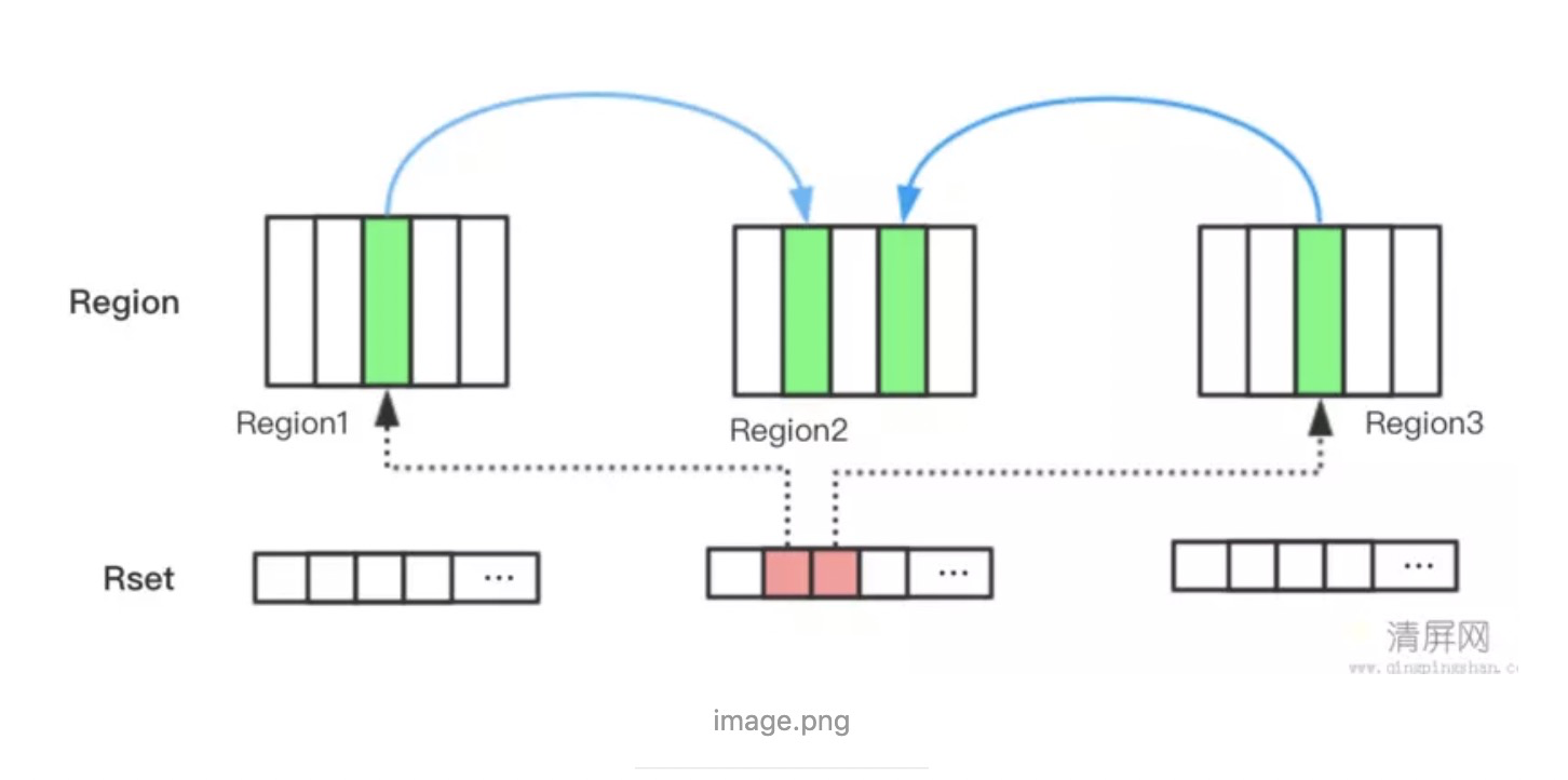 G1Card Table和Remember Set_g1 card tableCSDN博客