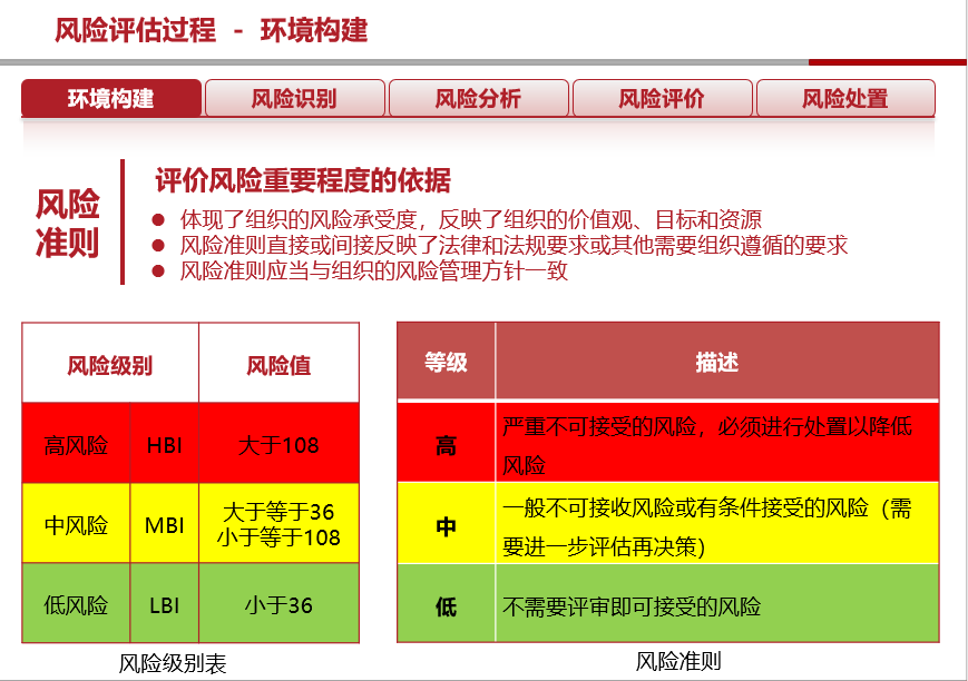 风险准则