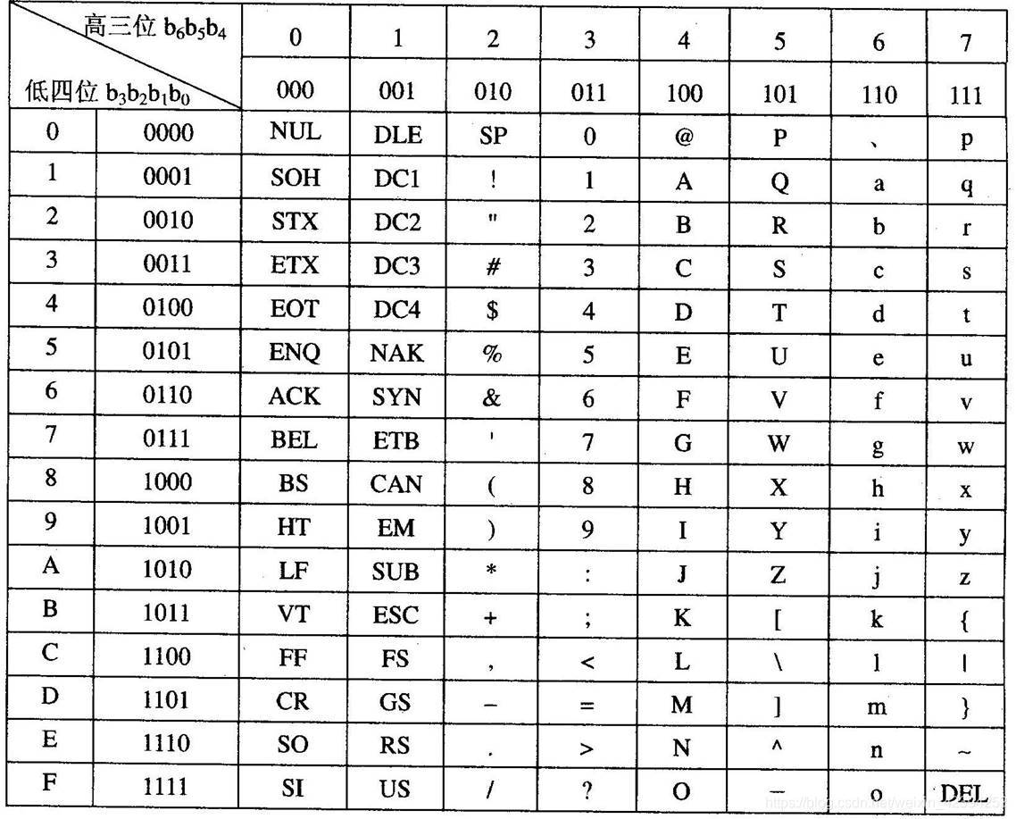 ASCII码