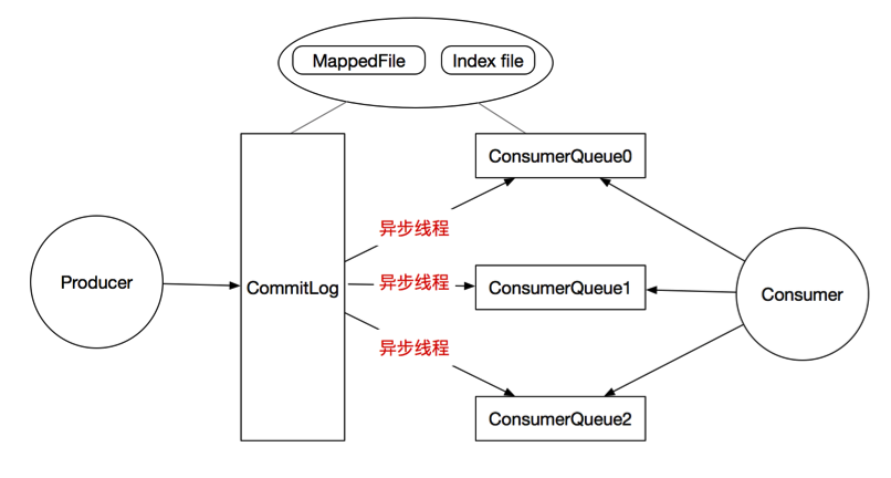 rocketmq的存储.png