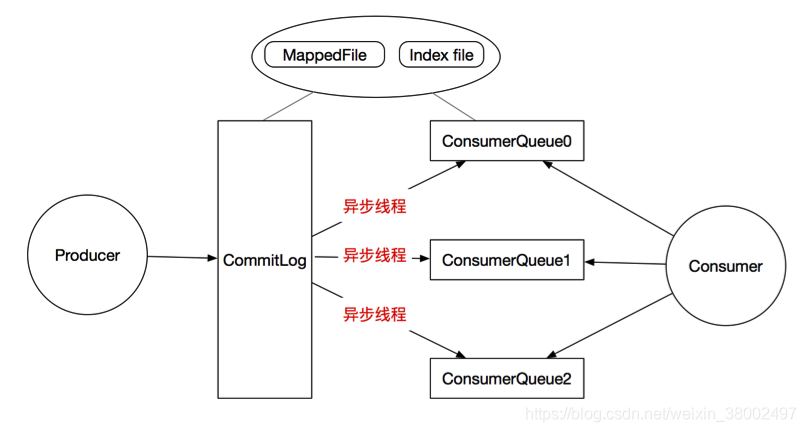 rocketmq的存储.png