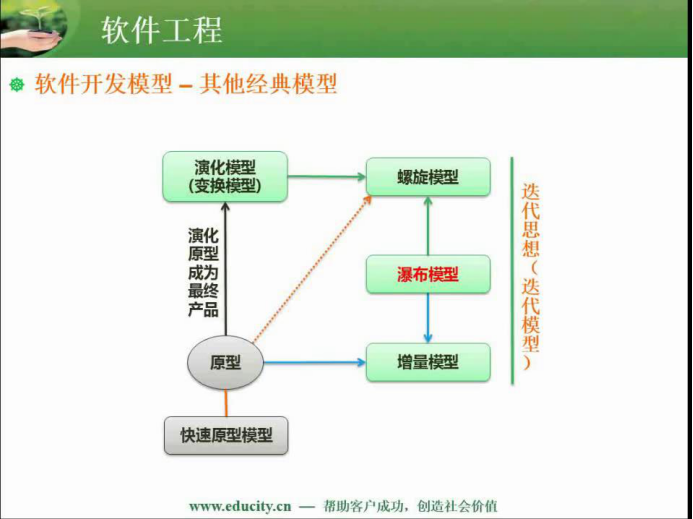 软件中级设计师知识笔记整理--软件工程基础知识（重点）