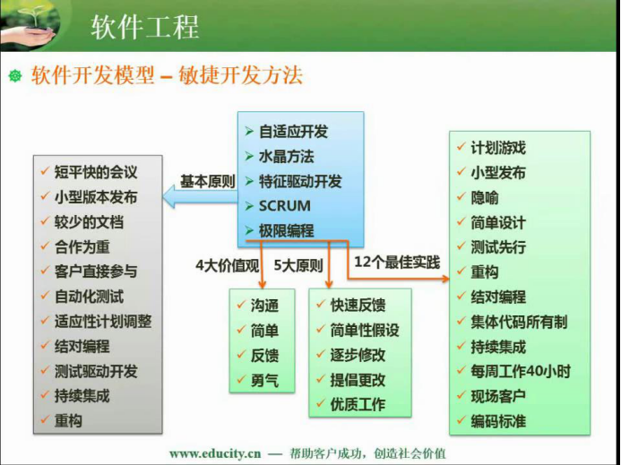 软件中级设计师知识笔记整理--软件工程基础知识（重点）