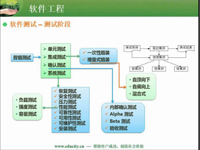 软件中级设计师知识笔记整理--软件工程基础知识（重点）