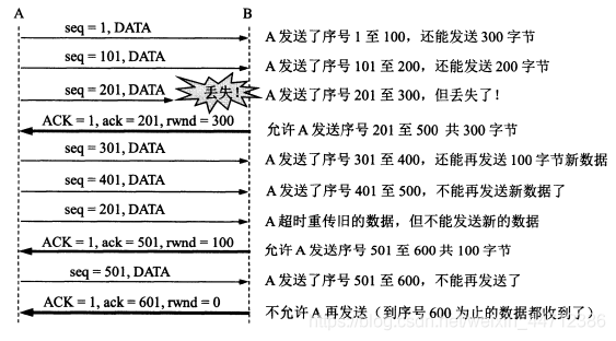 滑动窗口实现流量控制