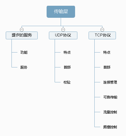 [外链图片转存失败,源站可能有防盗链机制,建议将图片保存下来直接上传(img-hBMUzpUo-1589181395422)(G:\baidudownload\传输层.png)]