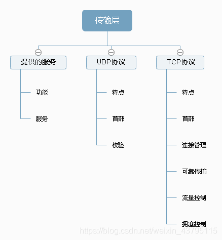 [外链图片转存失败,源站可能有防盗链机制,建议将图片保存下来直接上传(img-hBMUzpUo-1589181395422)(G:\baidudownload\传输层.png)]