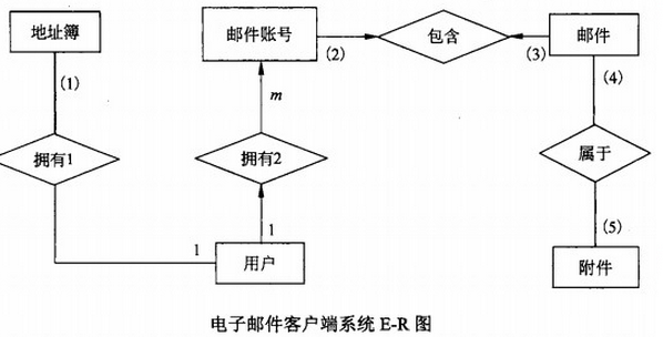 E-R图练习（邮件客户端系统）