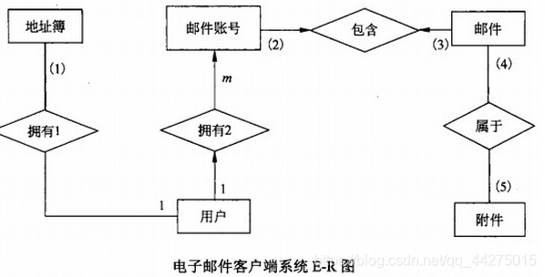 E-R图练习（邮件客户端系统）