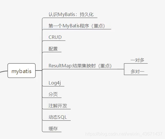 [外链图片转存失败,源站可能有防盗链机制,建议将图片保存下来直接上传(img-JlSXNi9F-1589184763575)(Mybatis学习笔记.assets/mybatis重点.png)]