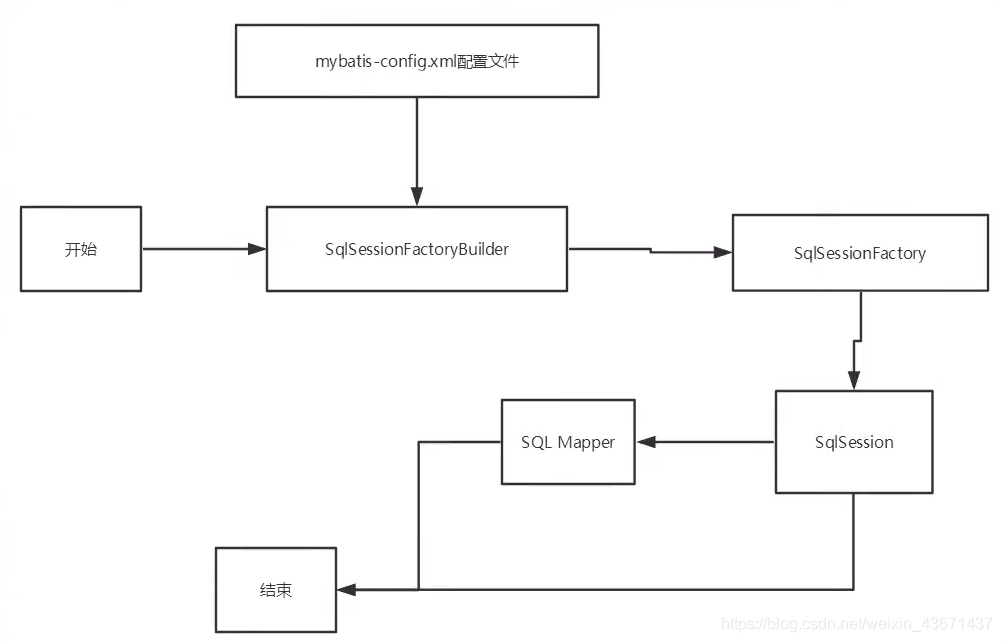 [外链图片转存失败,源站可能有防盗链机制,建议将图片保存下来直接上传(img-JRhSvrEL-1589184763565)(Mybatis学习笔记.assets\image-20200401120420665.png)]