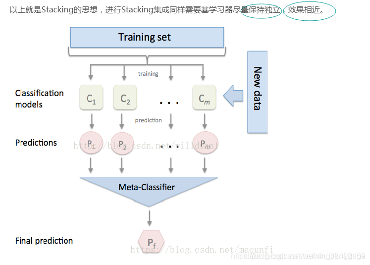 以上就是Stacking的思想,进行Stacking集成同样需要基学习器尽保持独立(效果相近。