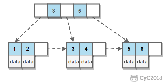 第 3.4 节 MySQL  