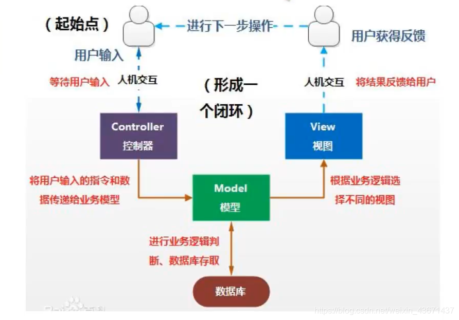 [外链图片转存失败,源站可能有防盗链机制,建议将图片保存下来直接上传(img-F02vc3go-1589187289411)(SpringMVC学习笔记.assets\image-20200409114556746.png)]