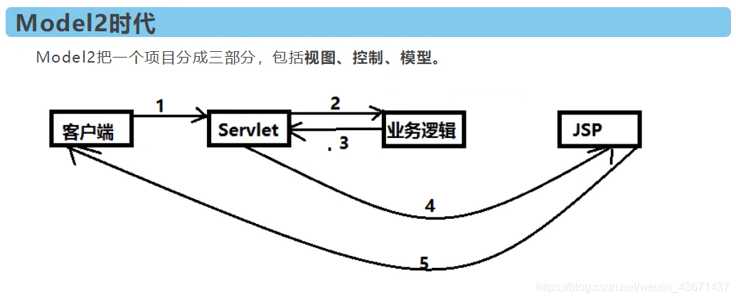 [外链图片转存失败,源站可能有防盗链机制,建议将图片保存下来直接上传(img-6w0cBZO3-1589187289417)(SpringMVC学习笔记.assets\image-20200409114758491.png)]