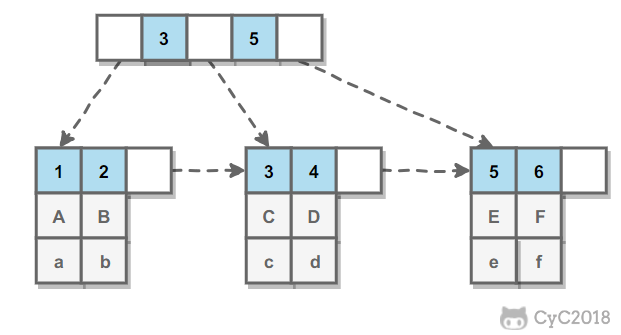 第 3.4 节 MySQL  