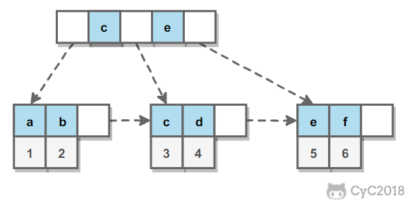 第 3.4 节 MySQL  