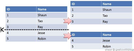 第 3.4 节 MySQL  