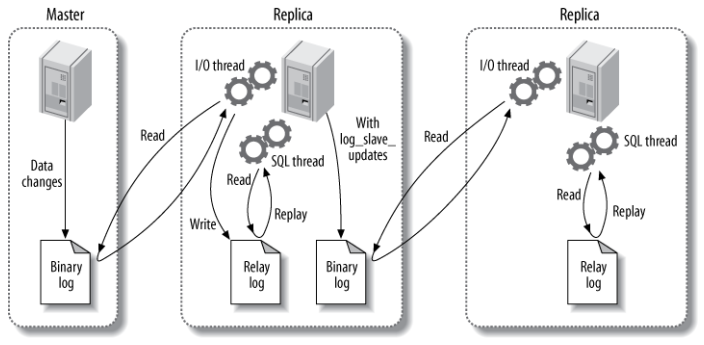 第 3.4 节 MySQL  