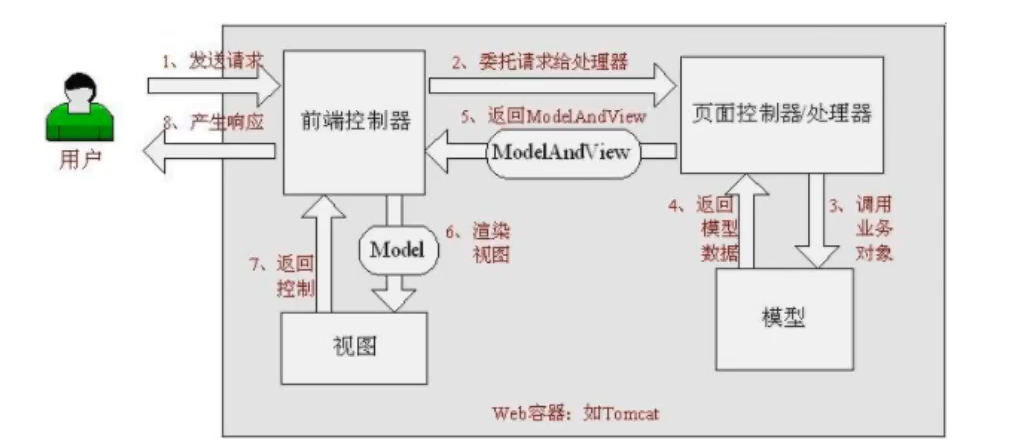 SpringMVC study notes (60,000 words summary) - Programmer Sought