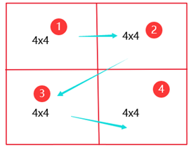 图3--8x8内4个4x4的A数组访问顺序