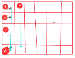 图1-数组B8x8矩阵访问顺序