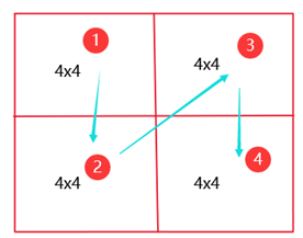 图2-8x8内4个4x4的B数组访问顺序