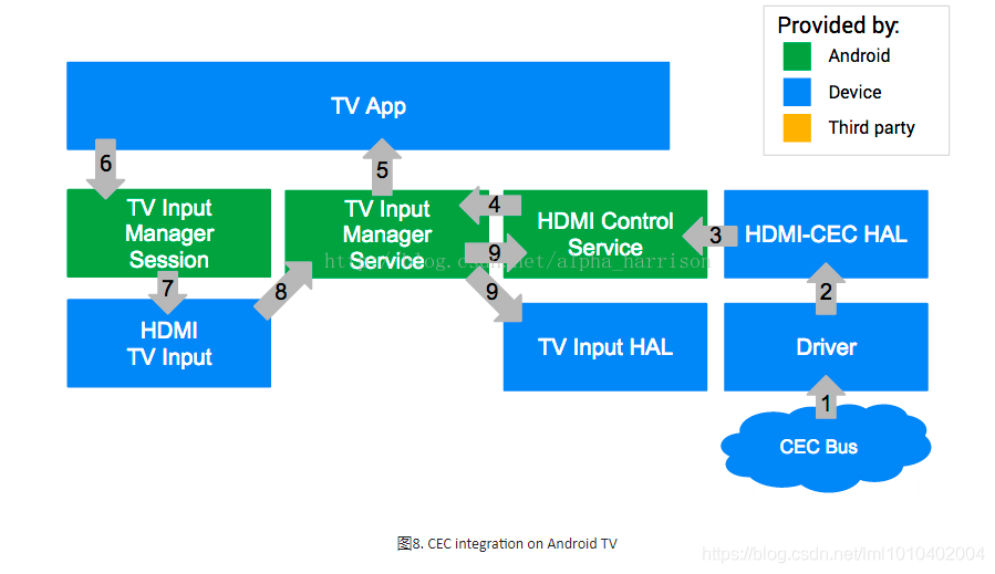 Android HDMI-CEC 知识总结文档_hdmi cec电源开机命令-CSDN博客