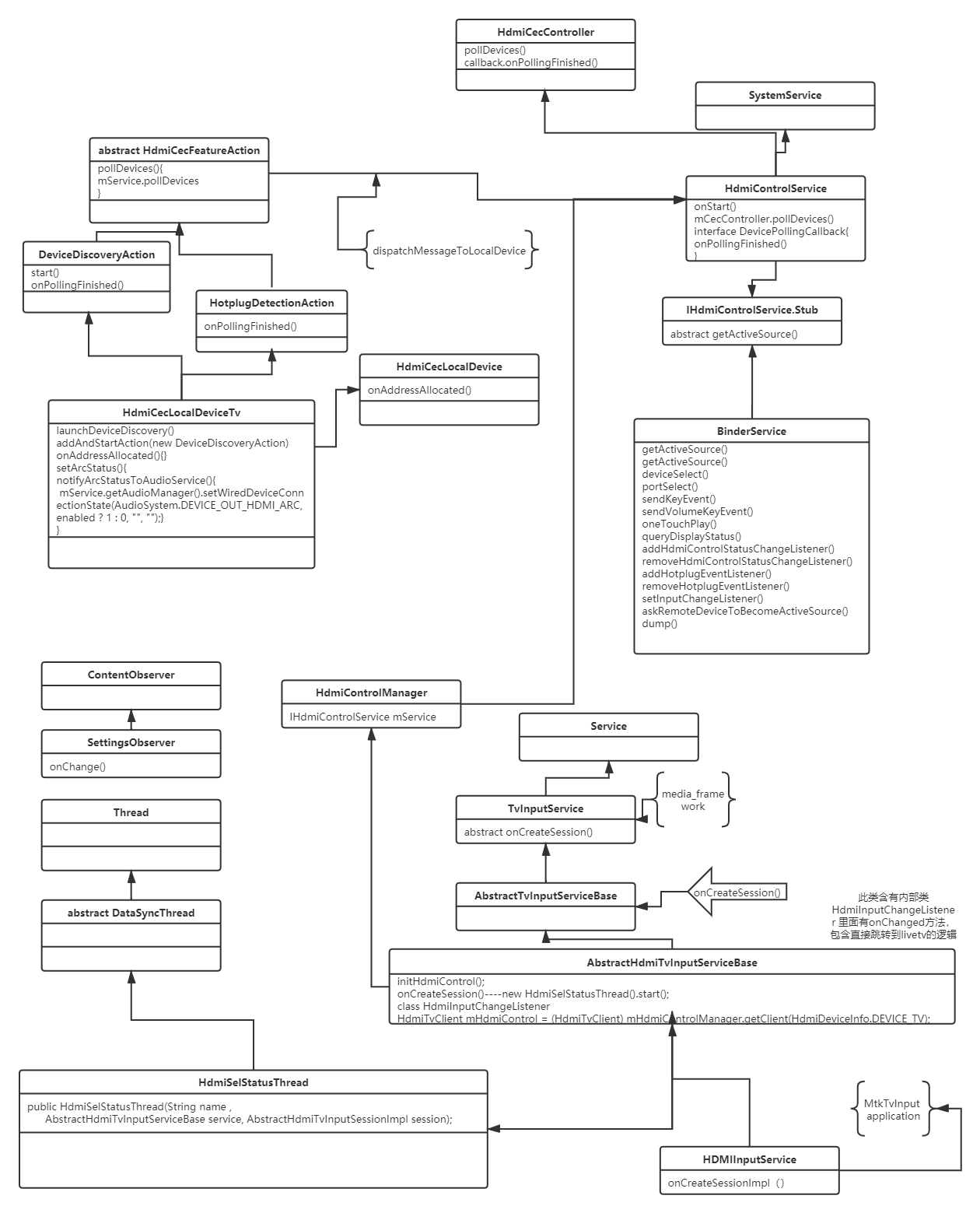 Android HDMI-CEC knowledge summary document - Programmer Sought