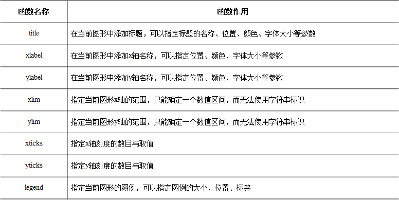 常见的画图函数说明
在这里插入图片描述