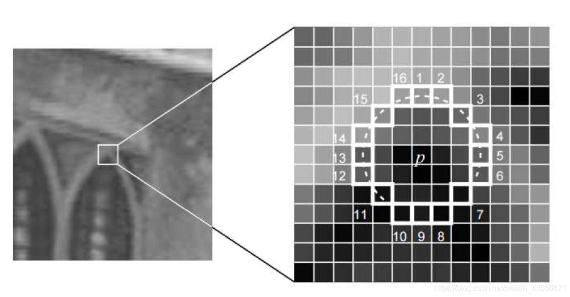 视觉SLAM14讲笔记03：ch7图像特征提取与匹配