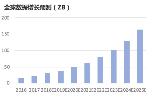 突破数据再爆炸时代的技术瓶颈——分布式云与区块链5gCrustNetwork的博客-