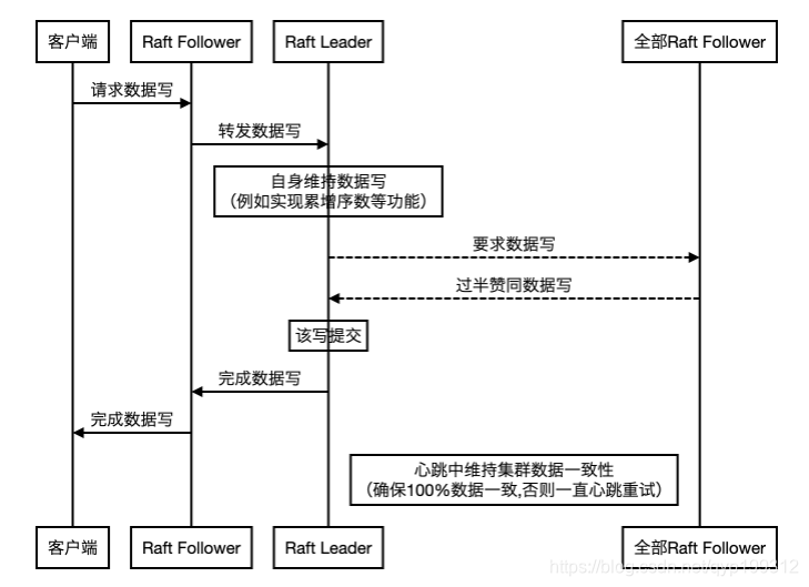 关于Raft算法的共识性算法考究java平菇虾饺-