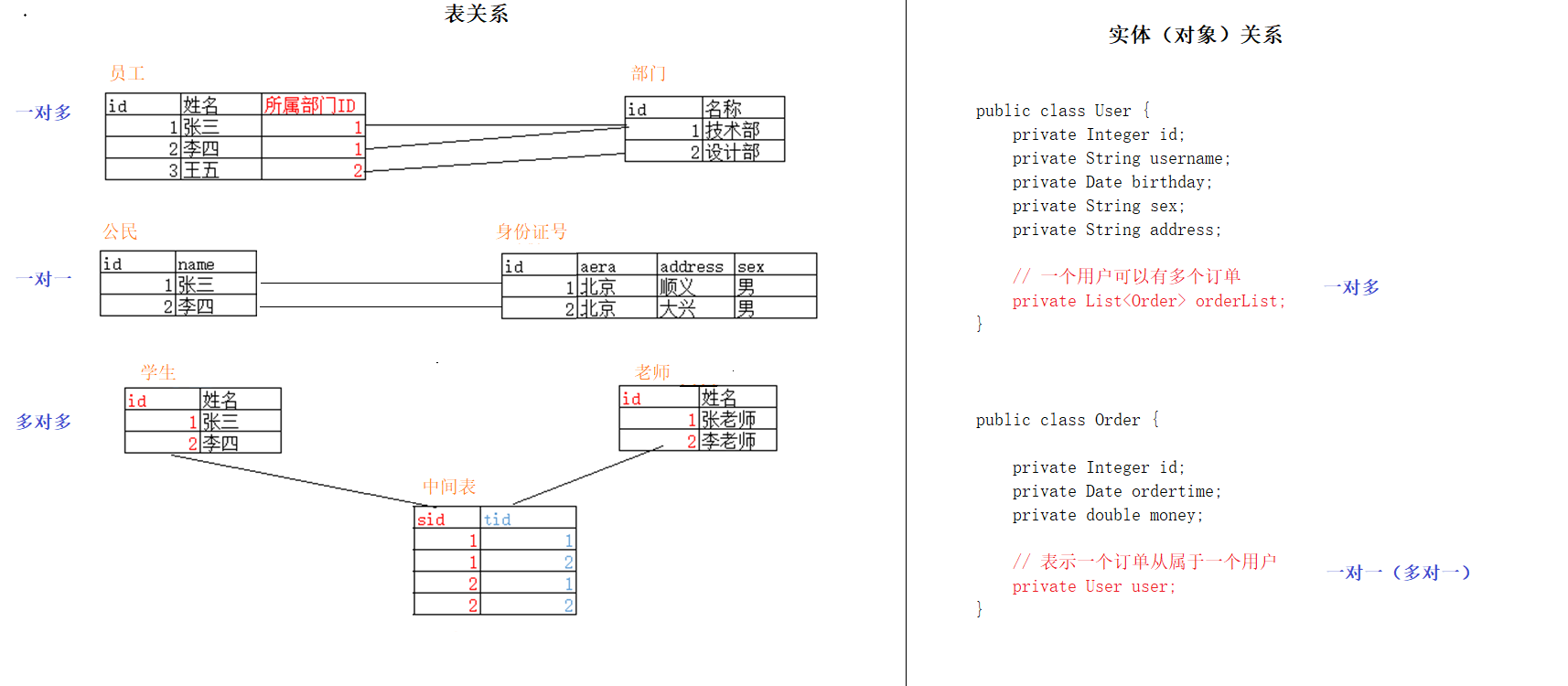 在关系型数据库当中,表关系分为三种