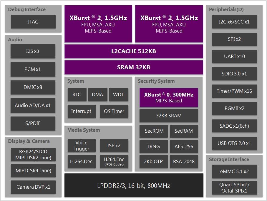君正X2000/X2000E芯片性能和处理器介绍-CSDN博客
