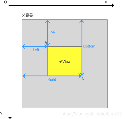 View的位置描述