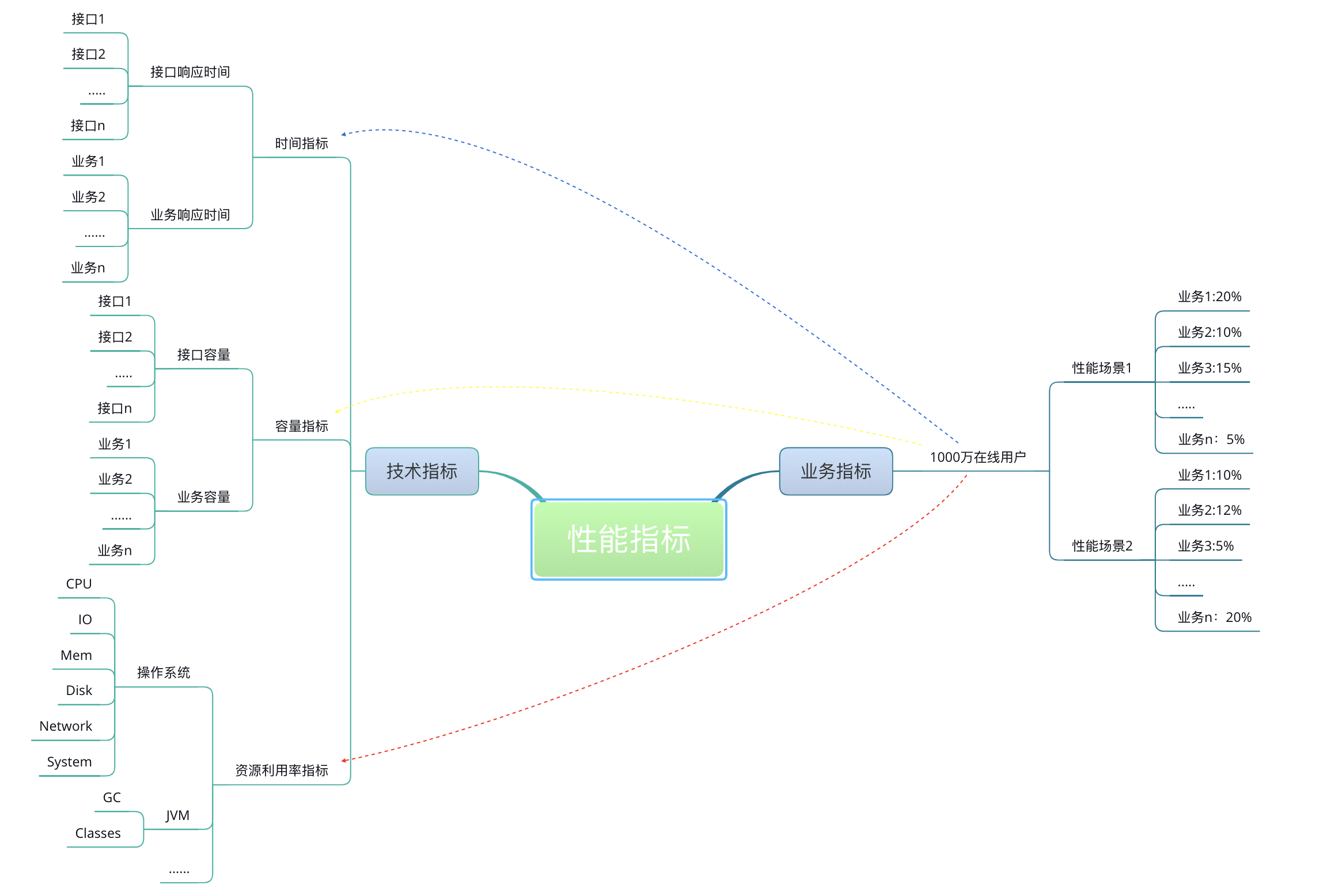 分享 3 怎么理解tps Qps Rt 吞吐量这些性能指标 1024toyou Com