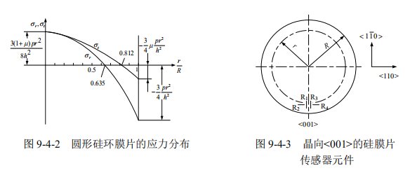 物联网传感技术——压阻式传感器嵌入式tiansi的博客-