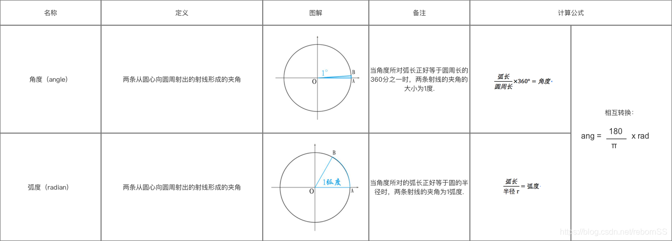 角度和弧度的区别