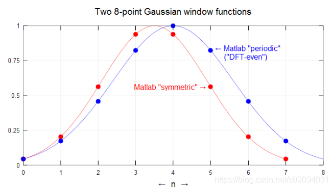 https://en.wikipedia.org/wiki/File:Two_8-point_Gaussian_window_functions.svg
