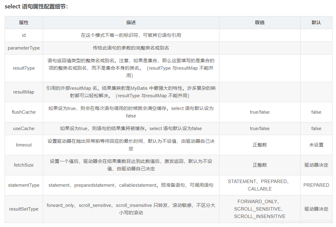 Mybatis中select、insert、update、delete用法总结javau013131716的博客-